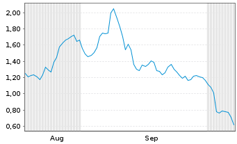 Chart Mini Future Long Kion Group - 6 Months