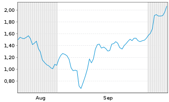 Chart Mini Future Short Kion Group - 6 Months