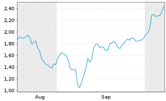 Chart Mini Future Short Kion Group - 6 Months