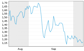 Chart Mini Future Long Nintendo - 6 Months