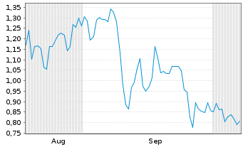 Chart Mini Future Long Nintendo - 6 Months
