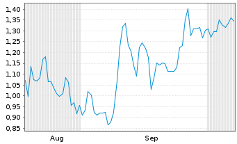 Chart Mini Future Short Nintendo - 6 Months
