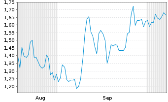 Chart Mini Future Short Nintendo - 6 Months