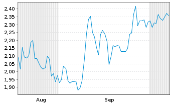 Chart Mini Future Short Nintendo - 6 Months