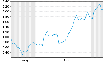 Chart Mini Future Long AT&S Austria - 6 Months