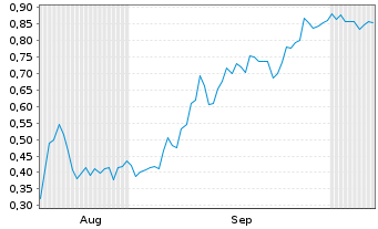 Chart Mini Future Short Li-FT Power - 6 Monate