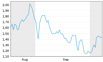 Chart Mini Future Long Block - 6 Monate