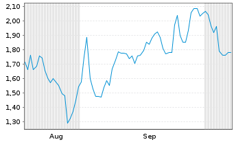 Chart Mini Future Short Block - 6 Monate