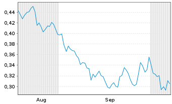 Chart Mini Future Long Eckert & Ziegler - 6 Months