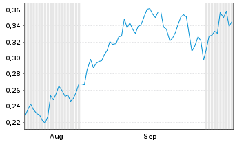 Chart Mini Future Short Eckert & Ziegler - 6 Months