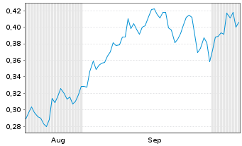 Chart Mini Future Short Eckert & Ziegler - 6 Months