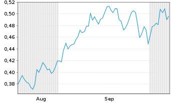 Chart Mini Future Short Eckert & Ziegler - 6 Months
