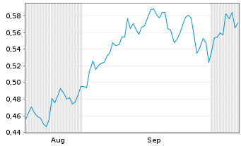 Chart Mini Future Short Eckert & Ziegler - 6 Months