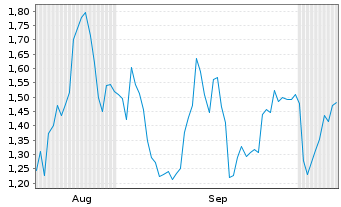 Chart Mini Future Long Walt Disney - 6 Months