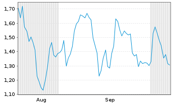 Chart Mini Future Short Walt Disney - 6 Months