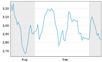 Chart Mini Future Short Walt Disney - 6 Months