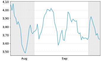 Chart Mini Future Short Walt Disney - 6 Months