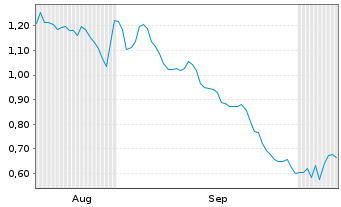 Chart Mini Future Long Prosiebensat 1 Media - 6 Months