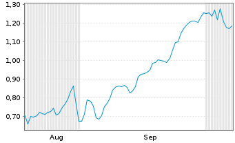 Chart Mini Future Short Prosiebensat 1 Media - 6 Months