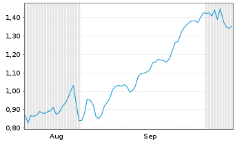 Chart Mini Future Short Prosiebensat 1 Media - 6 Months