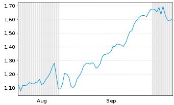 Chart Mini Future Short Prosiebensat 1 Media - 6 Months