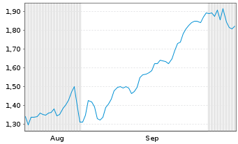 Chart Mini Future Short Prosiebensat 1 Media - 6 Months