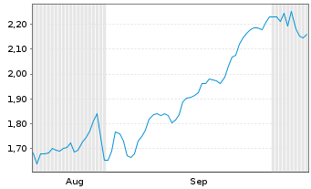 Chart Mini Future Short Prosiebensat 1 Media - 6 Months
