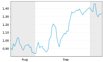 Chart Mini Future Short Fiserv - 6 Months