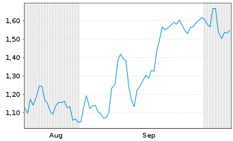 Chart Mini Future Short Fiserv - 6 Months