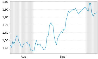 Chart Mini Future Short Fiserv - 6 Months