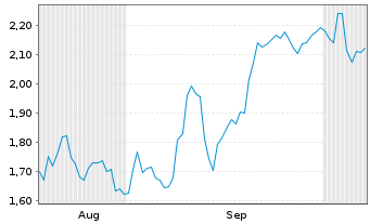 Chart Mini Future Short Fiserv - 6 Months
