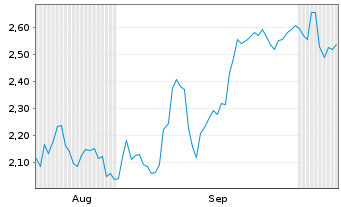 Chart Mini Future Short Fiserv - 6 Months