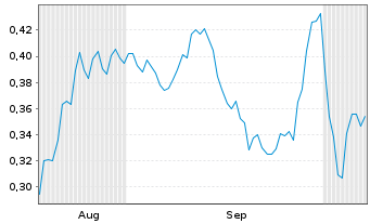Chart Mini Future Long Suedzucker - 6 Months