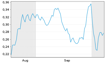 Chart Mini Future Long Suedzucker - 6 Months