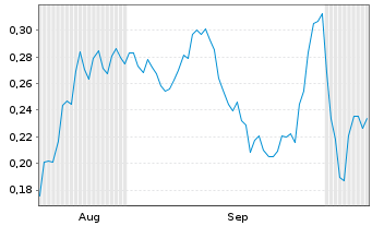 Chart Mini Future Long Suedzucker - 6 Months