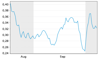 Chart Mini Future Short Suedzucker - 6 Months