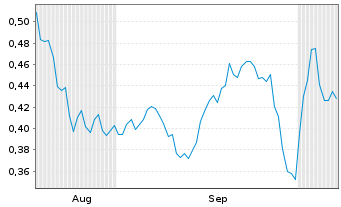 Chart Mini Future Short Suedzucker - 6 Months