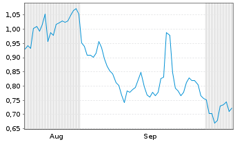 Chart Mini Future Long Prosus - 6 Months