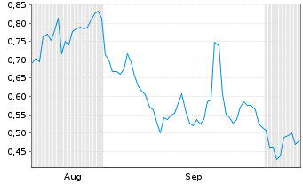 Chart Mini Future Long Prosus - 6 Months
