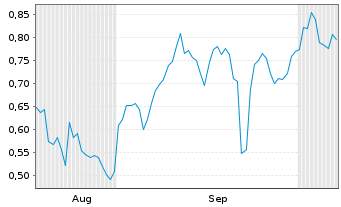 Chart Mini Future Short Prosus - 6 Months