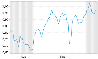 Chart Mini Future Short Prosus - 6 Months