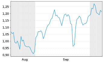 Chart Mini Future Short Prosus - 6 Months