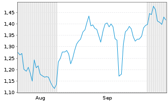 Chart Mini Future Short Prosus - 6 Months