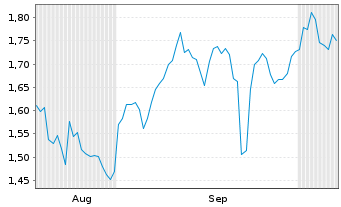 Chart Mini Future Short Prosus - 6 Months