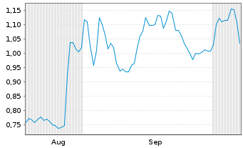 Chart Mini Future Long GFT Technologies - 6 Months