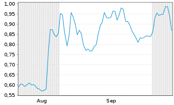 Chart Mini Future Long GFT Technologies - 6 Months