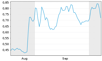 Chart Mini Future Long GFT Technologies - 6 Months