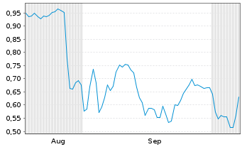 Chart Mini Future Short GFT Technologies - 6 Months