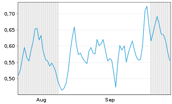 Chart Mini Future Long Hapag Lloyd - 6 Months