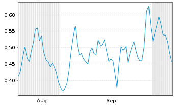 Chart Mini Future Long Hapag Lloyd - 6 Months